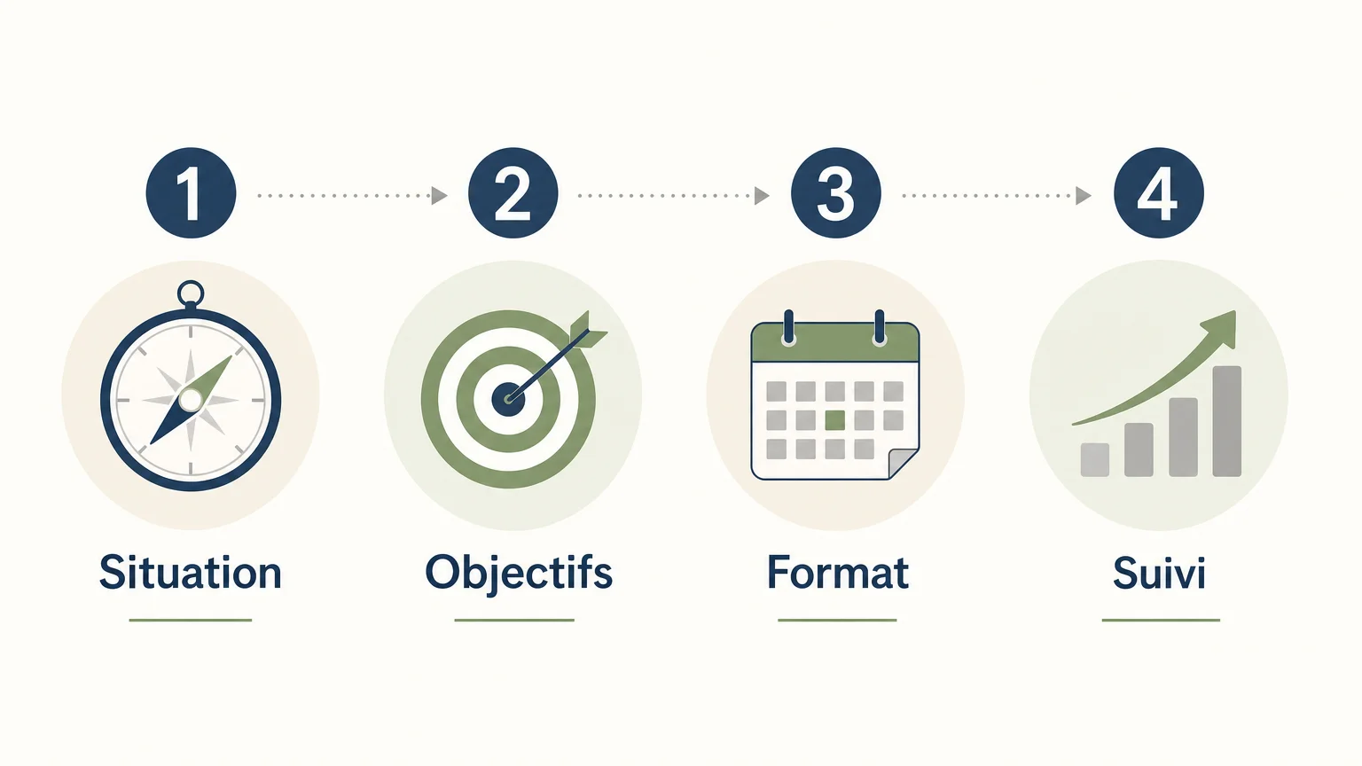 Infographie des quatre critères pour choisir un coaching de managers