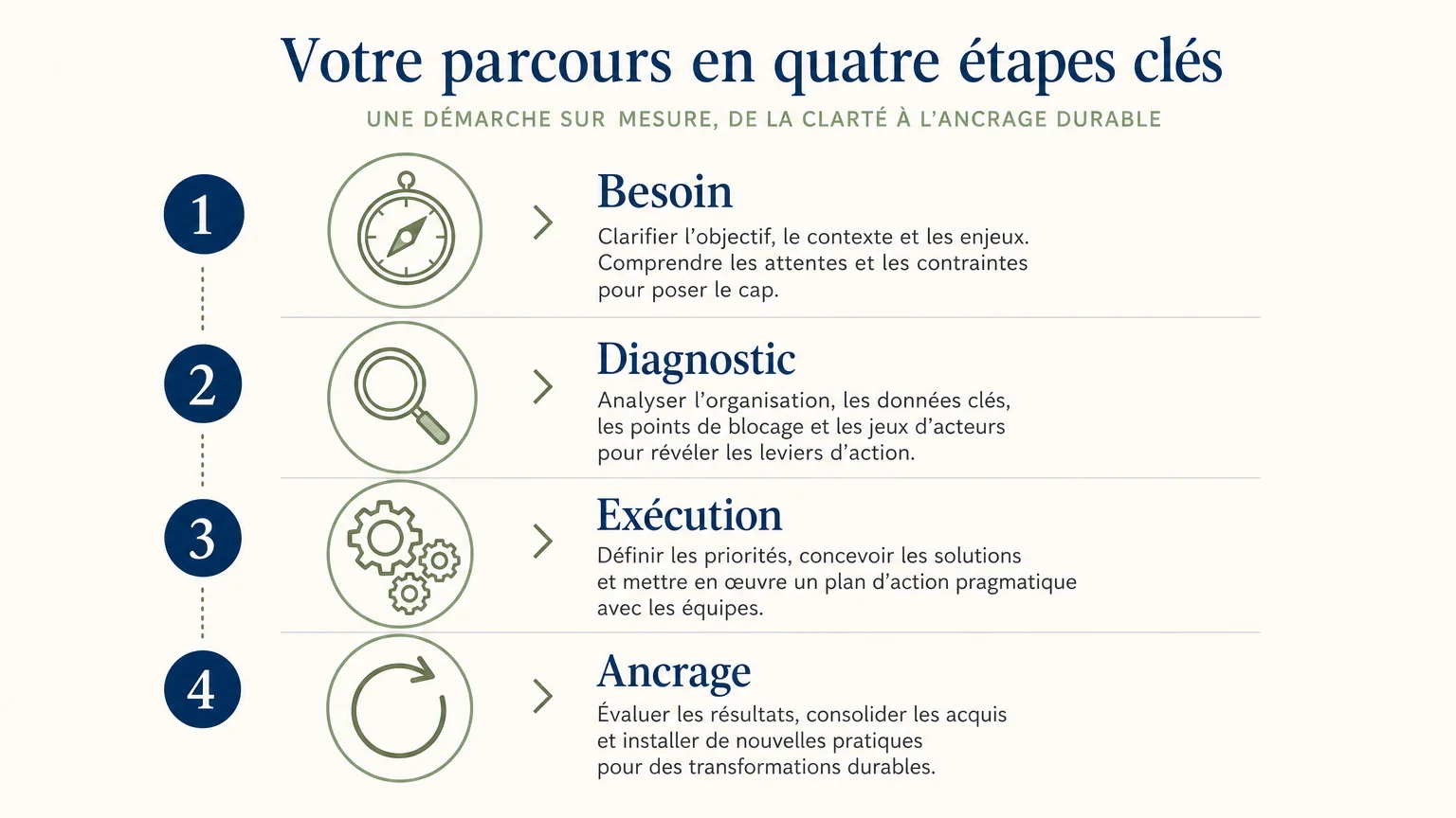 Checklist pour choisir un cabinet de conseil en organisation