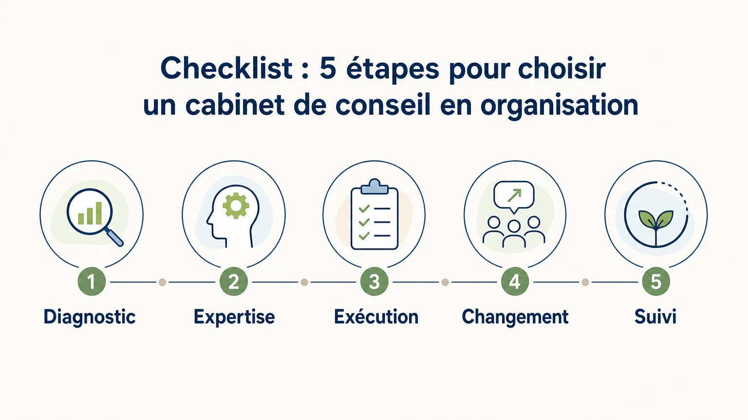 Checklist en cinq critères pour choisir un cabinet de conseil en organisation