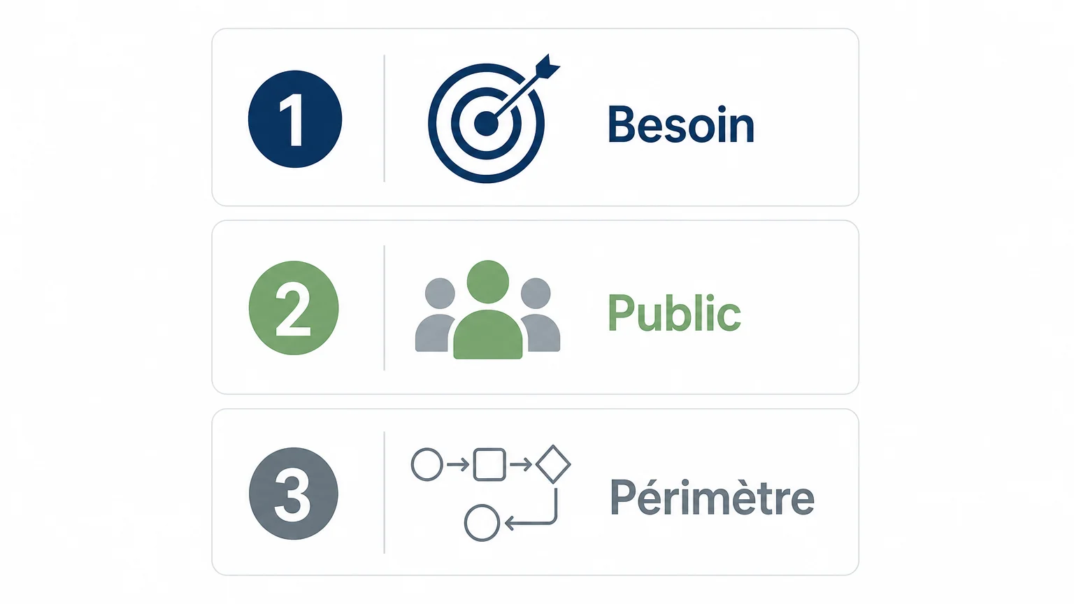Trois critères pour choisir un accompagnement : besoin, public et périmètre